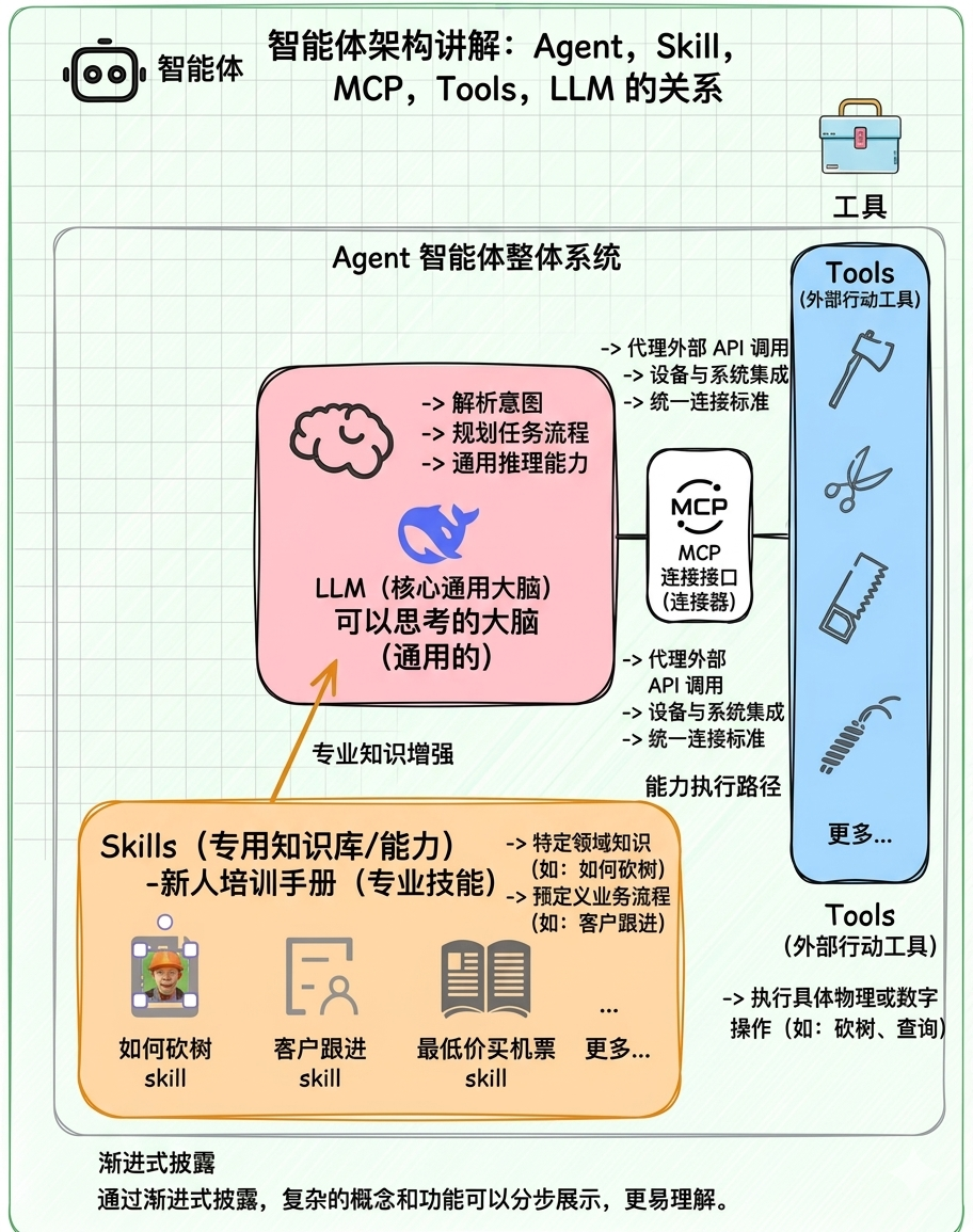 Agent 架构图